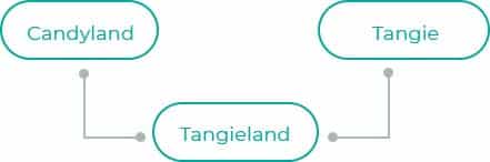 Tangieland